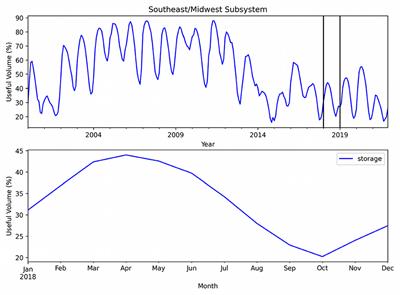 Intraseasonal Drivers of the 2018 Drought Over São Paulo, Brazil